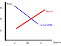 Supply and Demand Chart